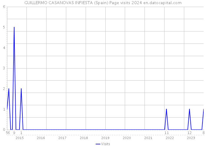 GUILLERMO CASANOVAS INFIESTA (Spain) Page visits 2024 