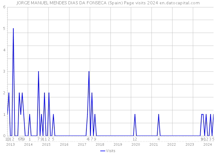 JORGE MANUEL MENDES DIAS DA FONSECA (Spain) Page visits 2024 