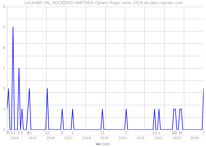 GALANES OIL, SOCIEDAD LIMITADA (Spain) Page visits 2024 