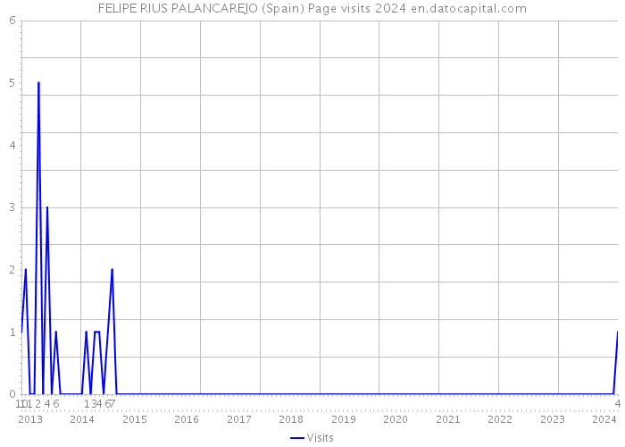 FELIPE RIUS PALANCAREJO (Spain) Page visits 2024 