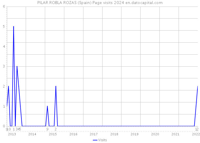 PILAR ROBLA ROZAS (Spain) Page visits 2024 