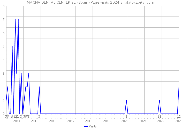MAGNA DENTAL CENTER SL. (Spain) Page visits 2024 