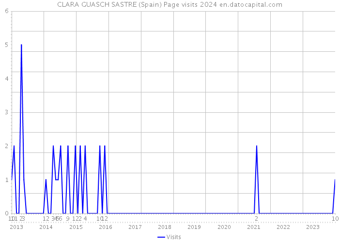 CLARA GUASCH SASTRE (Spain) Page visits 2024 