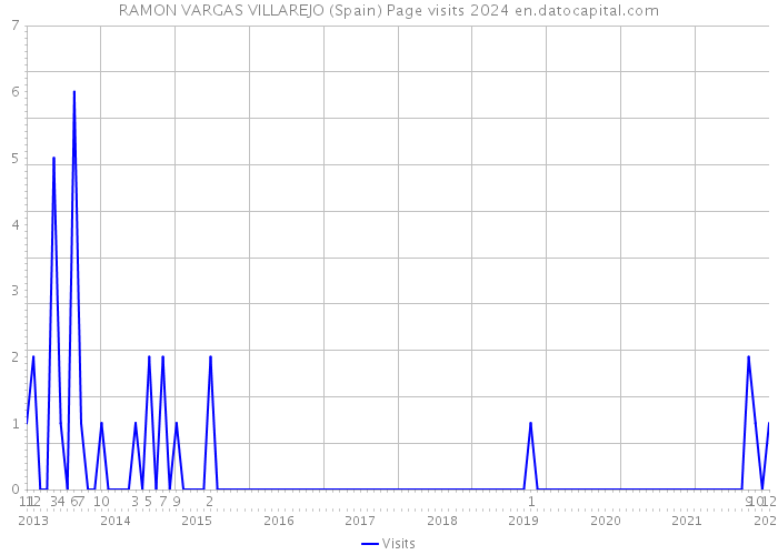 RAMON VARGAS VILLAREJO (Spain) Page visits 2024 