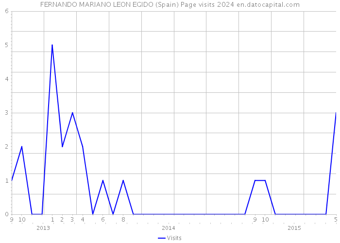 FERNANDO MARIANO LEON EGIDO (Spain) Page visits 2024 