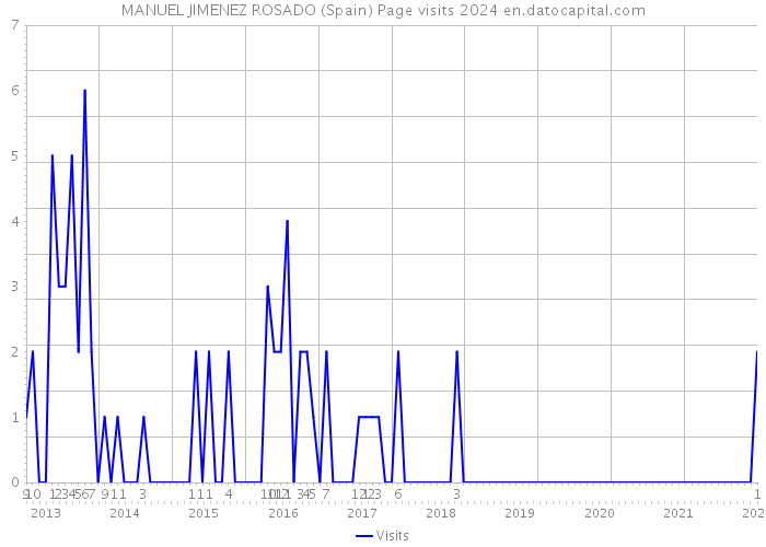 MANUEL JIMENEZ ROSADO (Spain) Page visits 2024 