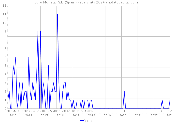 Euro Mohatar S.L. (Spain) Page visits 2024 