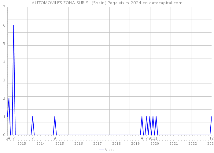 AUTOMOVILES ZONA SUR SL (Spain) Page visits 2024 