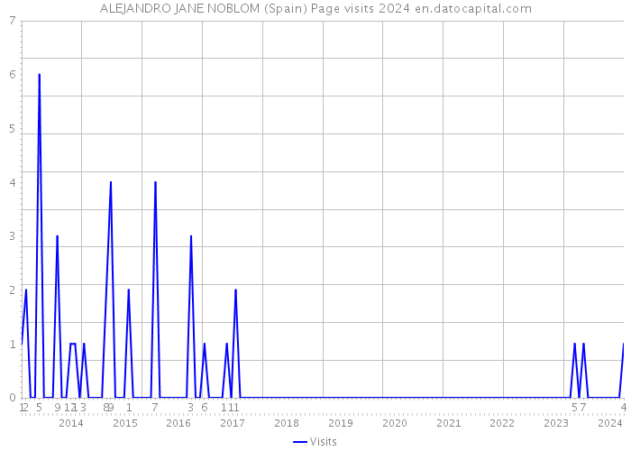 ALEJANDRO JANE NOBLOM (Spain) Page visits 2024 