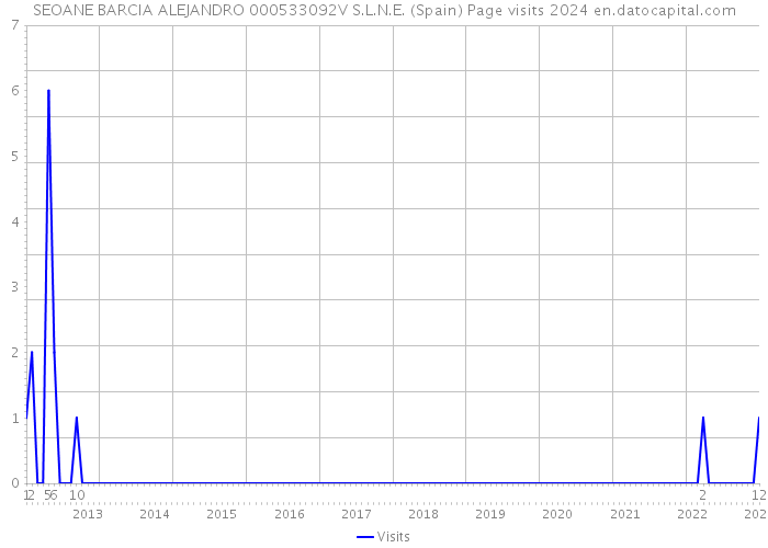 SEOANE BARCIA ALEJANDRO 000533092V S.L.N.E. (Spain) Page visits 2024 