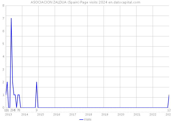 ASOCIACION ZALDUA (Spain) Page visits 2024 