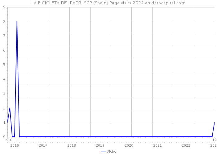 LA BICICLETA DEL PADRI SCP (Spain) Page visits 2024 