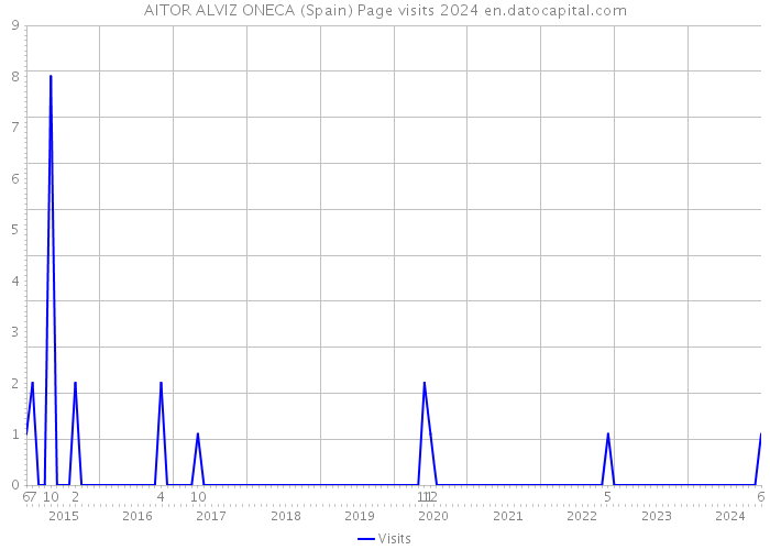 AITOR ALVIZ ONECA (Spain) Page visits 2024 