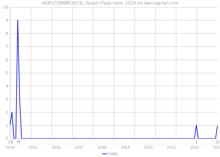 NUEVO EMBRUJO SL (Spain) Page visits 2024 