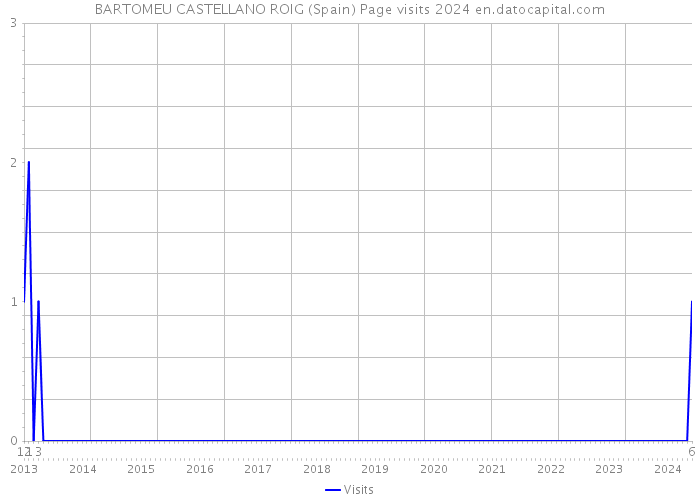 BARTOMEU CASTELLANO ROIG (Spain) Page visits 2024 