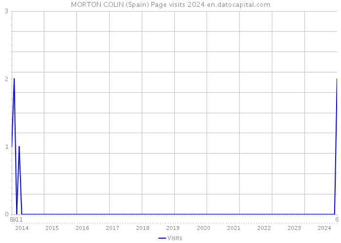 MORTON COLIN (Spain) Page visits 2024 