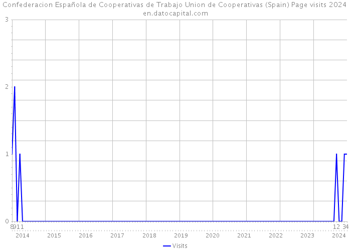 Confederacion Española de Cooperativas de Trabajo Union de Cooperativas (Spain) Page visits 2024 