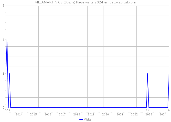 VILLAMARTIN CB (Spain) Page visits 2024 