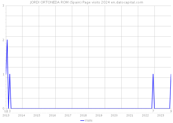 JORDI ORTONEDA ROM (Spain) Page visits 2024 