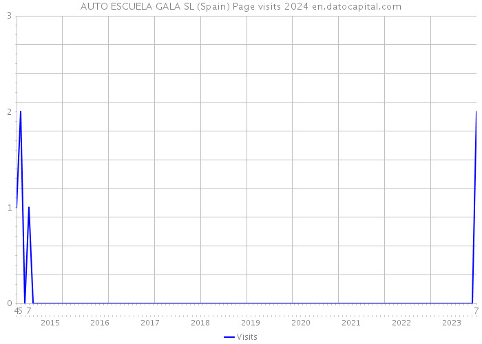 AUTO ESCUELA GALA SL (Spain) Page visits 2024 