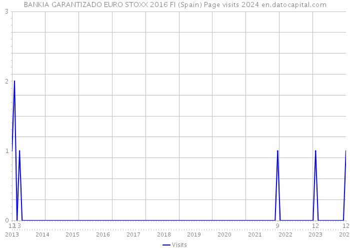 BANKIA GARANTIZADO EURO STOXX 2016 FI (Spain) Page visits 2024 