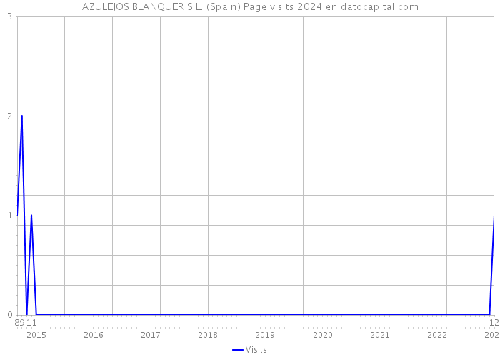 AZULEJOS BLANQUER S.L. (Spain) Page visits 2024 