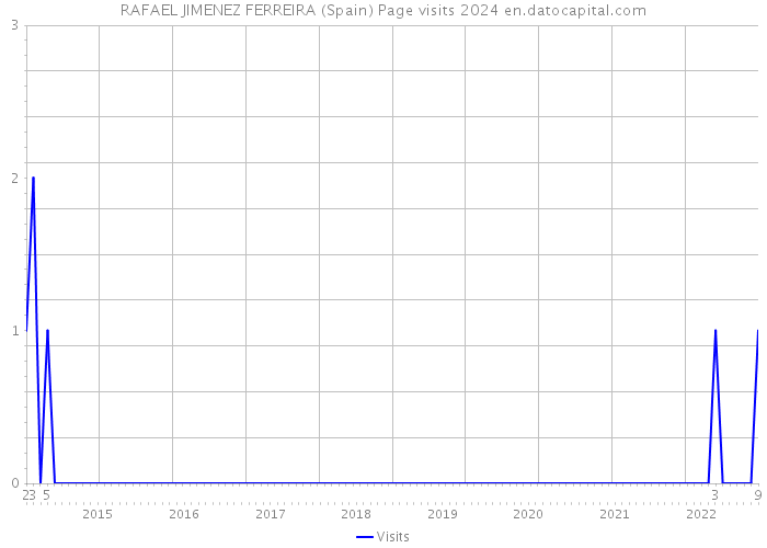 RAFAEL JIMENEZ FERREIRA (Spain) Page visits 2024 