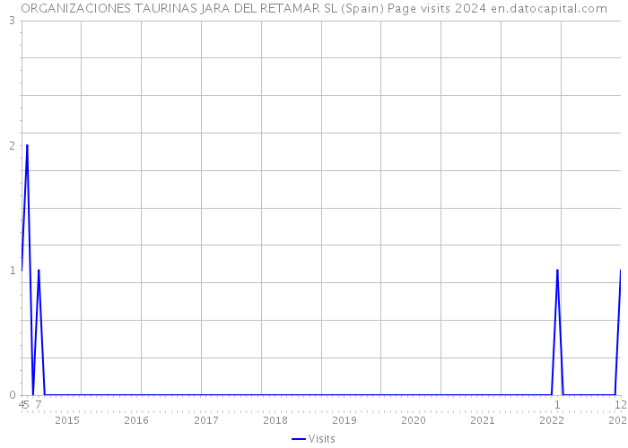 ORGANIZACIONES TAURINAS JARA DEL RETAMAR SL (Spain) Page visits 2024 