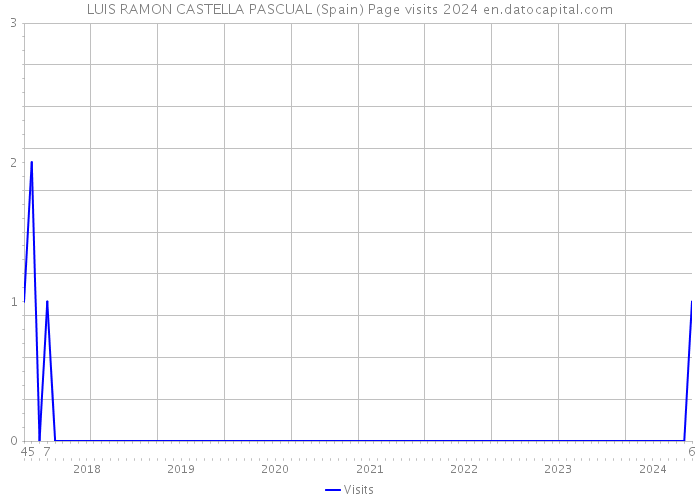 LUIS RAMON CASTELLA PASCUAL (Spain) Page visits 2024 