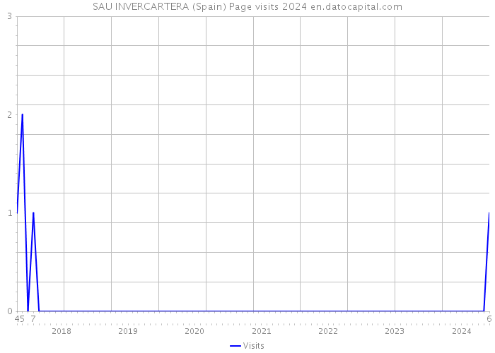 SAU INVERCARTERA (Spain) Page visits 2024 