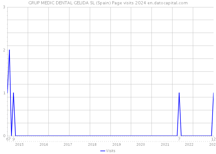 GRUP MEDIC DENTAL GELIDA SL (Spain) Page visits 2024 