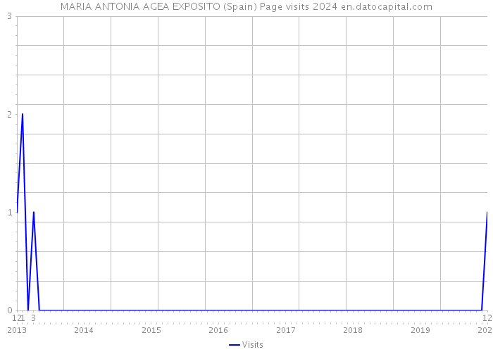 MARIA ANTONIA AGEA EXPOSITO (Spain) Page visits 2024 