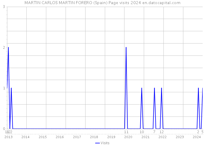 MARTIN CARLOS MARTIN FORERO (Spain) Page visits 2024 