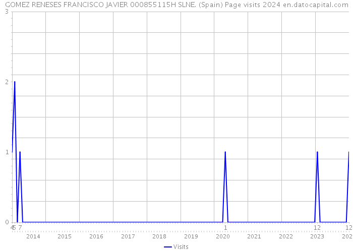 GOMEZ RENESES FRANCISCO JAVIER 000855115H SLNE. (Spain) Page visits 2024 