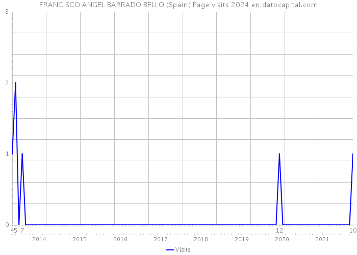 FRANCISCO ANGEL BARRADO BELLO (Spain) Page visits 2024 