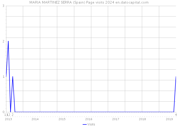 MARIA MARTINEZ SERRA (Spain) Page visits 2024 