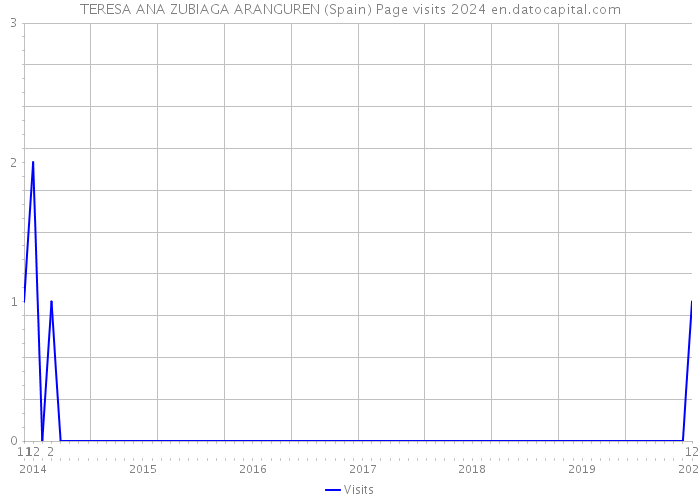 TERESA ANA ZUBIAGA ARANGUREN (Spain) Page visits 2024 