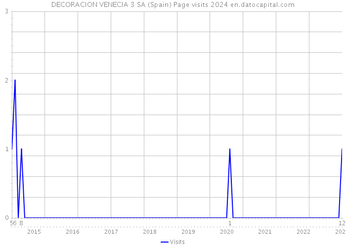 DECORACION VENECIA 3 SA (Spain) Page visits 2024 