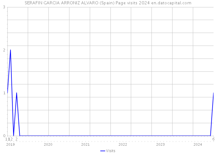 SERAFIN GARCIA ARRONIZ ALVARO (Spain) Page visits 2024 