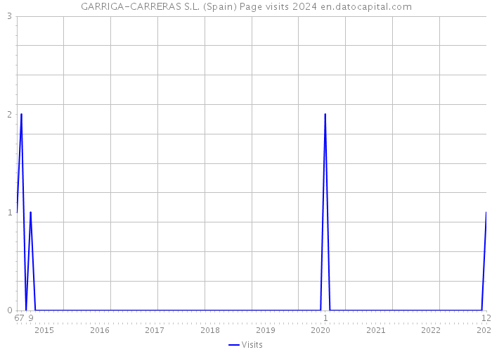 GARRIGA-CARRERAS S.L. (Spain) Page visits 2024 