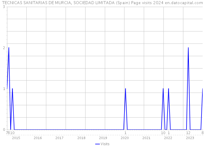 TECNICAS SANITARIAS DE MURCIA, SOCIEDAD LIMITADA (Spain) Page visits 2024 