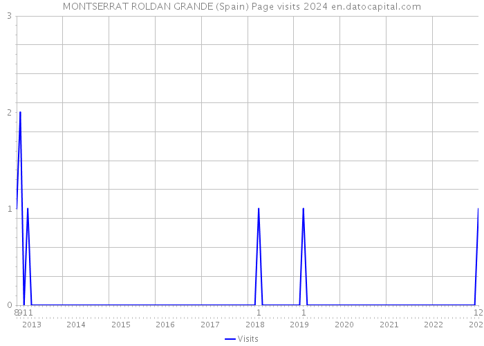 MONTSERRAT ROLDAN GRANDE (Spain) Page visits 2024 