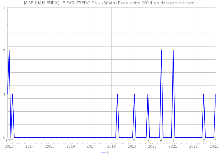 JOSE JUAN ENRIQUE FIGUEREDO SAN (Spain) Page visits 2024 