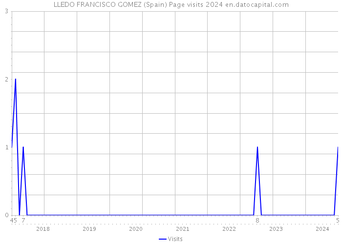 LLEDO FRANCISCO GOMEZ (Spain) Page visits 2024 