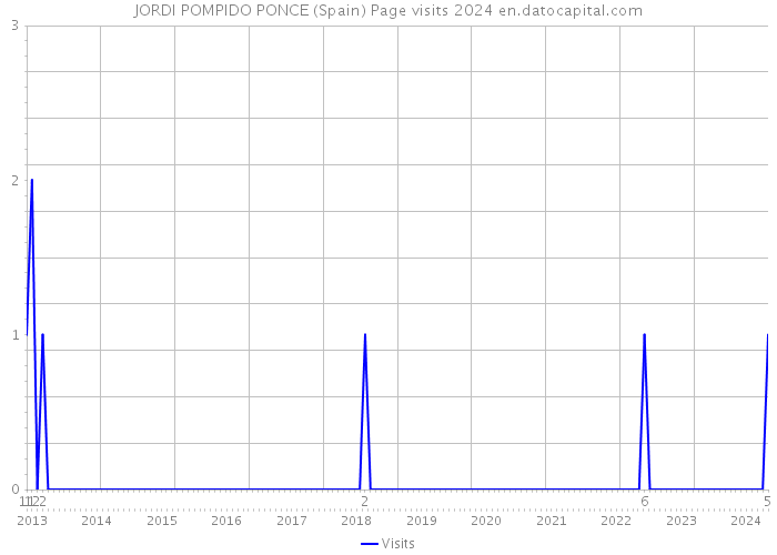 JORDI POMPIDO PONCE (Spain) Page visits 2024 