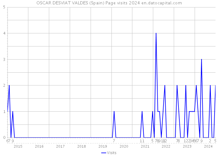 OSCAR DESVIAT VALDES (Spain) Page visits 2024 