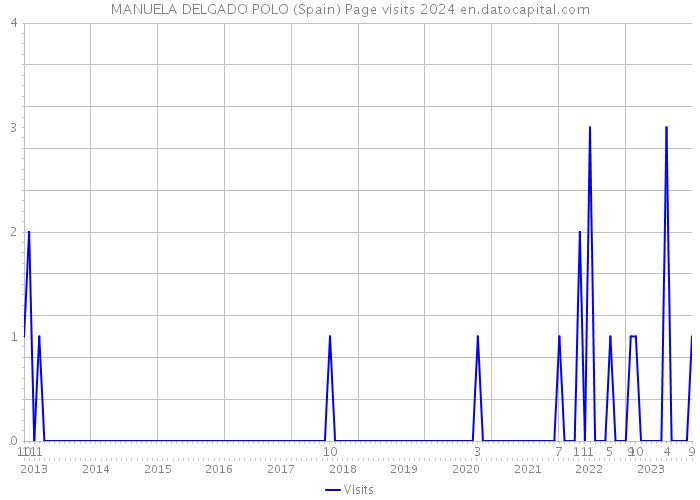 MANUELA DELGADO POLO (Spain) Page visits 2024 