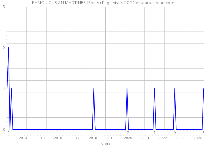 RAMON CUBIAN MARTINEZ (Spain) Page visits 2024 
