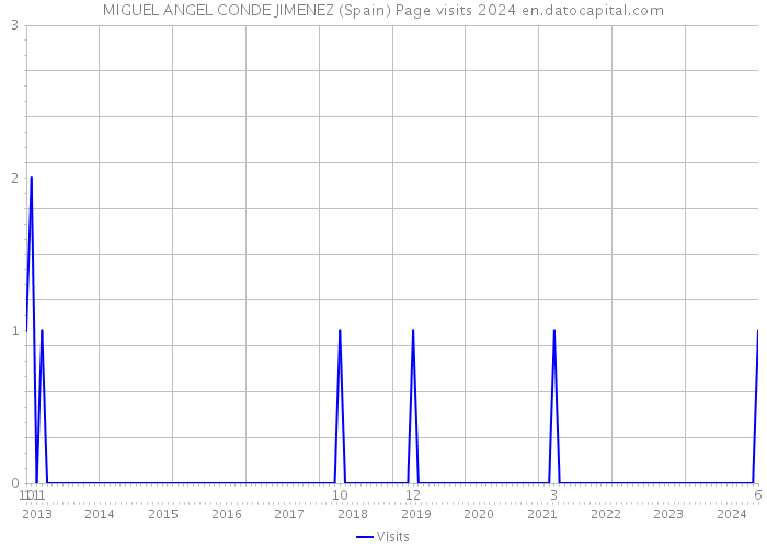 MIGUEL ANGEL CONDE JIMENEZ (Spain) Page visits 2024 