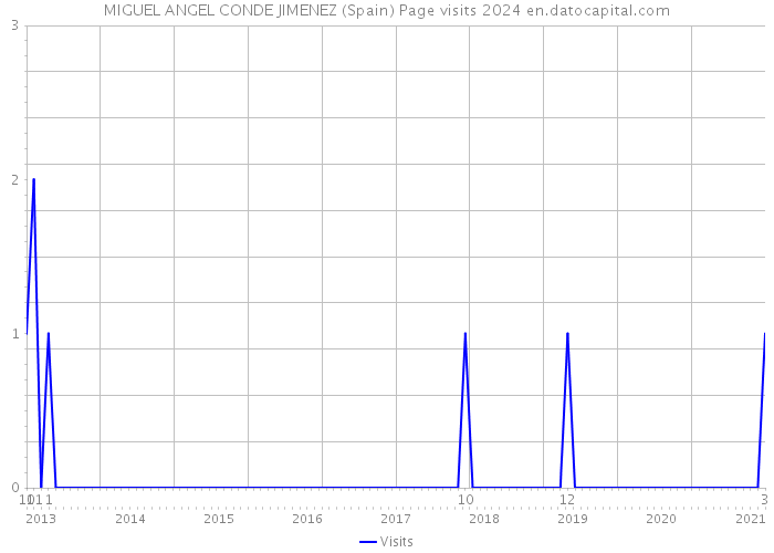 MIGUEL ANGEL CONDE JIMENEZ (Spain) Page visits 2024 